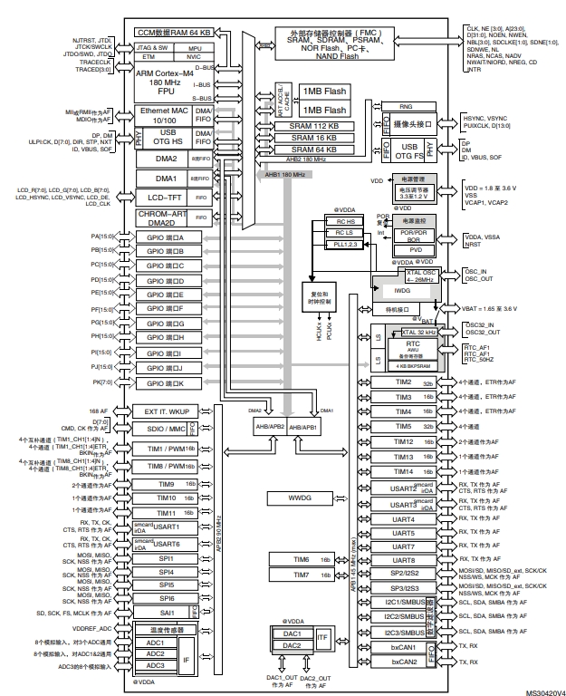Schematic diagram of STM32F429NIH6